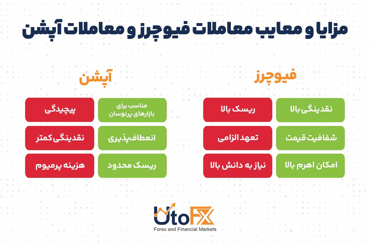 مزایا و معایب معاملات فیوچرز و معاملات آپشن
