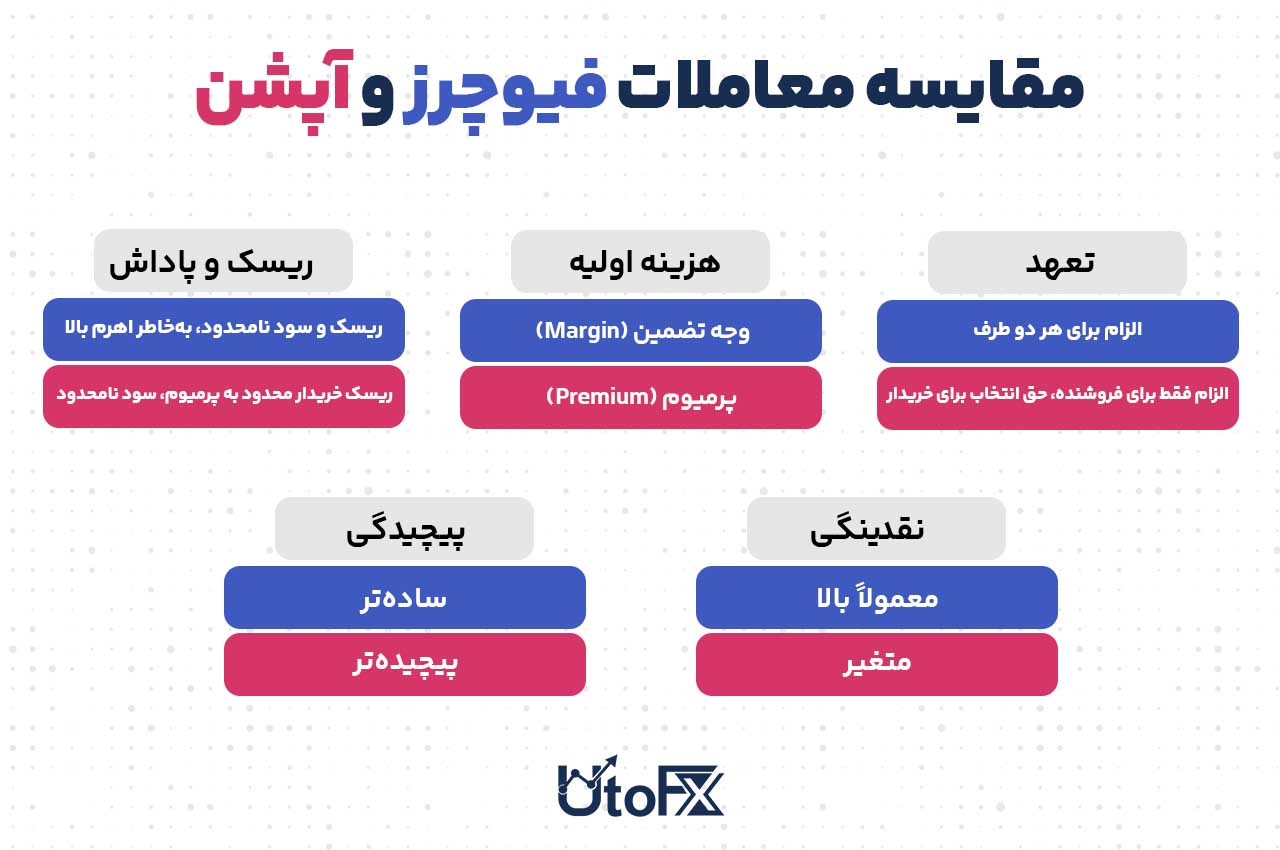 مقایسه معاملات فیوچرز و معاملات آپشن