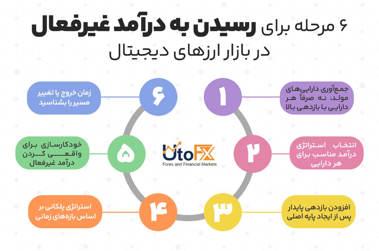 6 مرحله برای رسیدن به درآمد غیرفعال در بازار ارزهای دیجیتال
