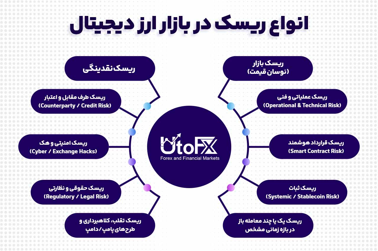 انواع ریسک در بازار ارز دیجیتال