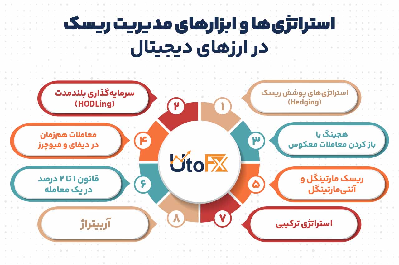 استراتژی‌ها و ابزارهای مدیریت ریسک در ارزهای دیجیتال