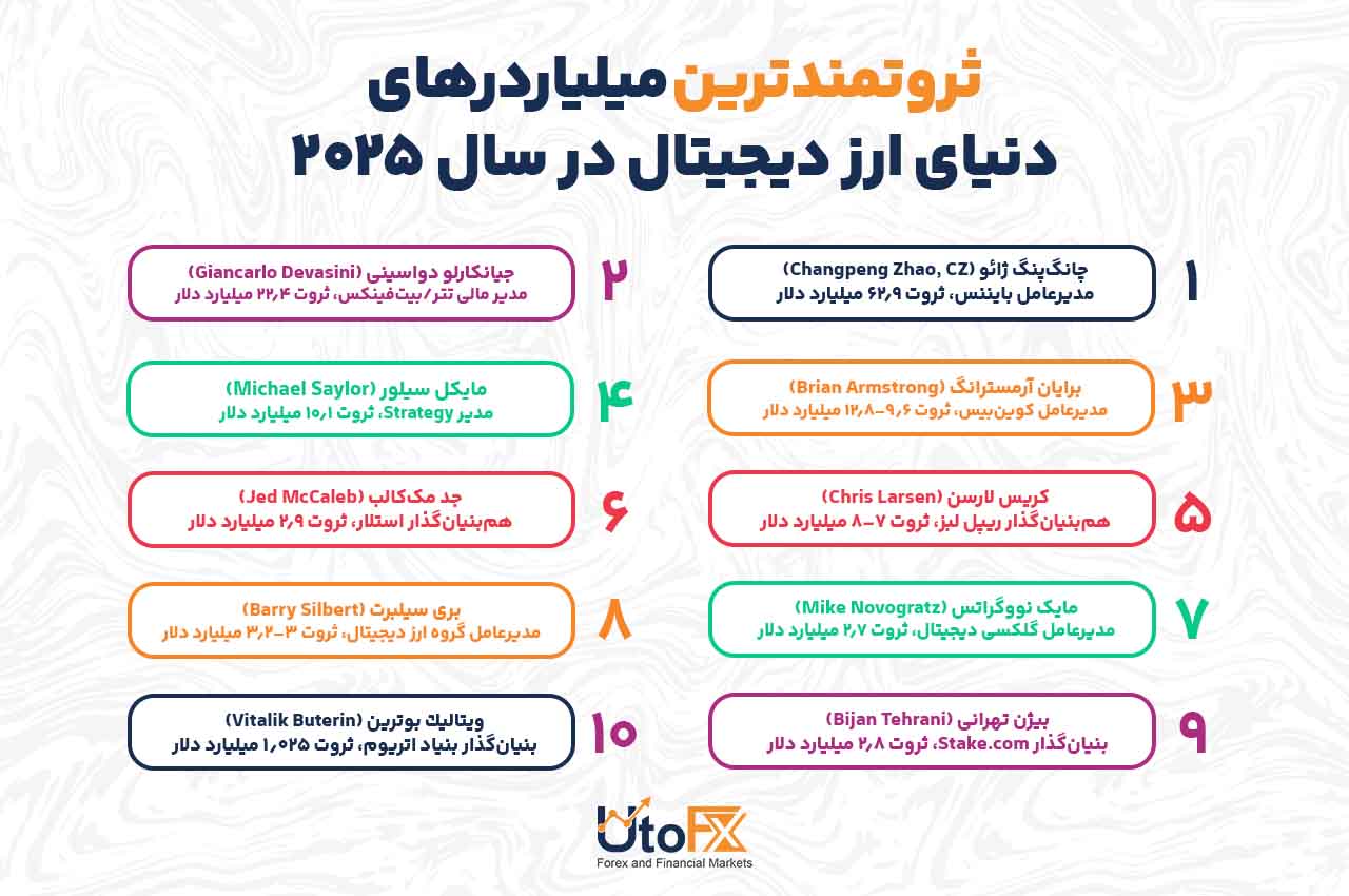 آمار چشمگیر ثروتمندان ارزهای دیجیتال در سال 2025