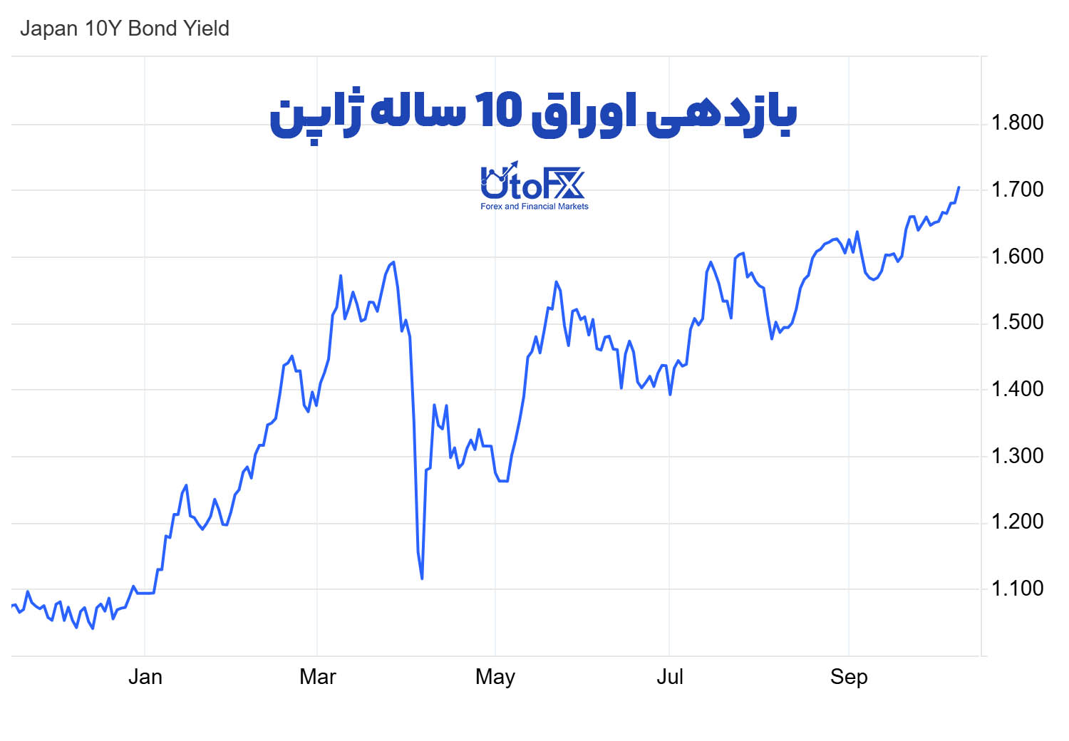 بازدهی اوراق قرضه ده‌ساله دولتی ژاپن