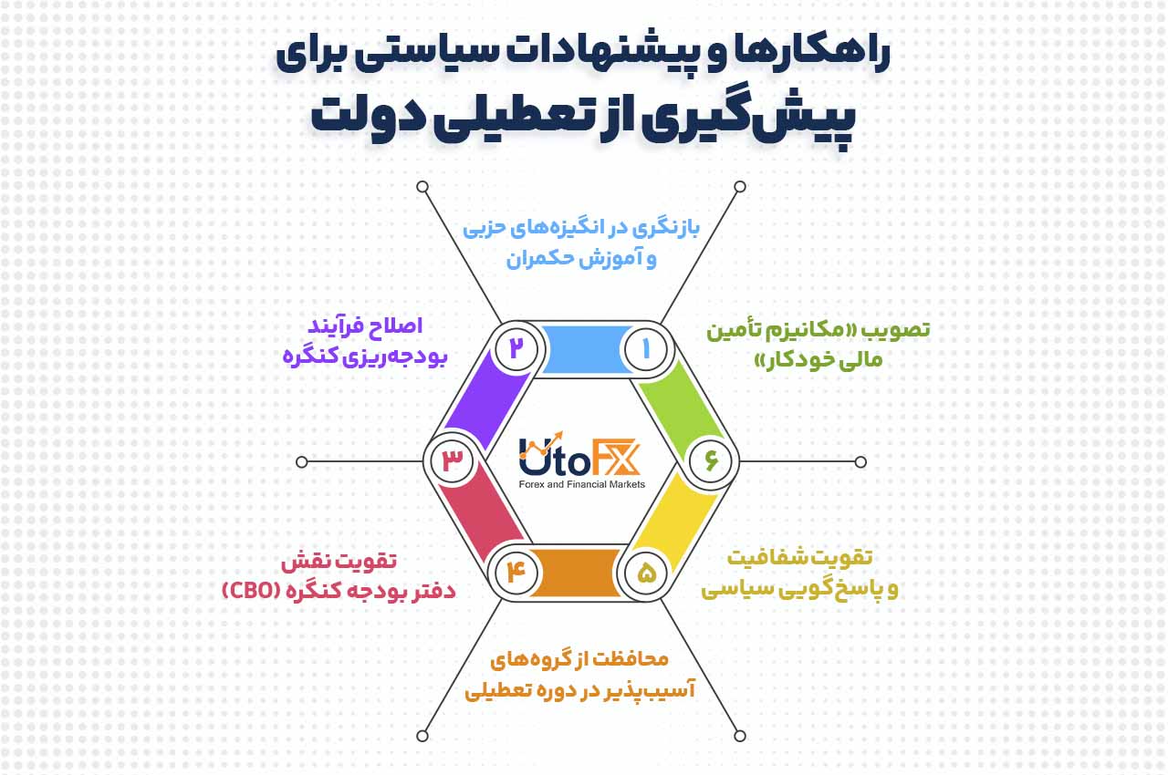 راهکارها و پیشنهادات سیاستی برای پیشگیری از تعطیلی دولت