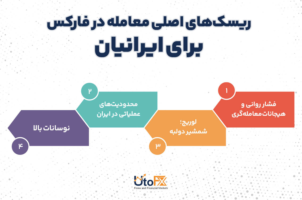 ریسکهای اصلی معامله در فارکس برای ایرانیان
