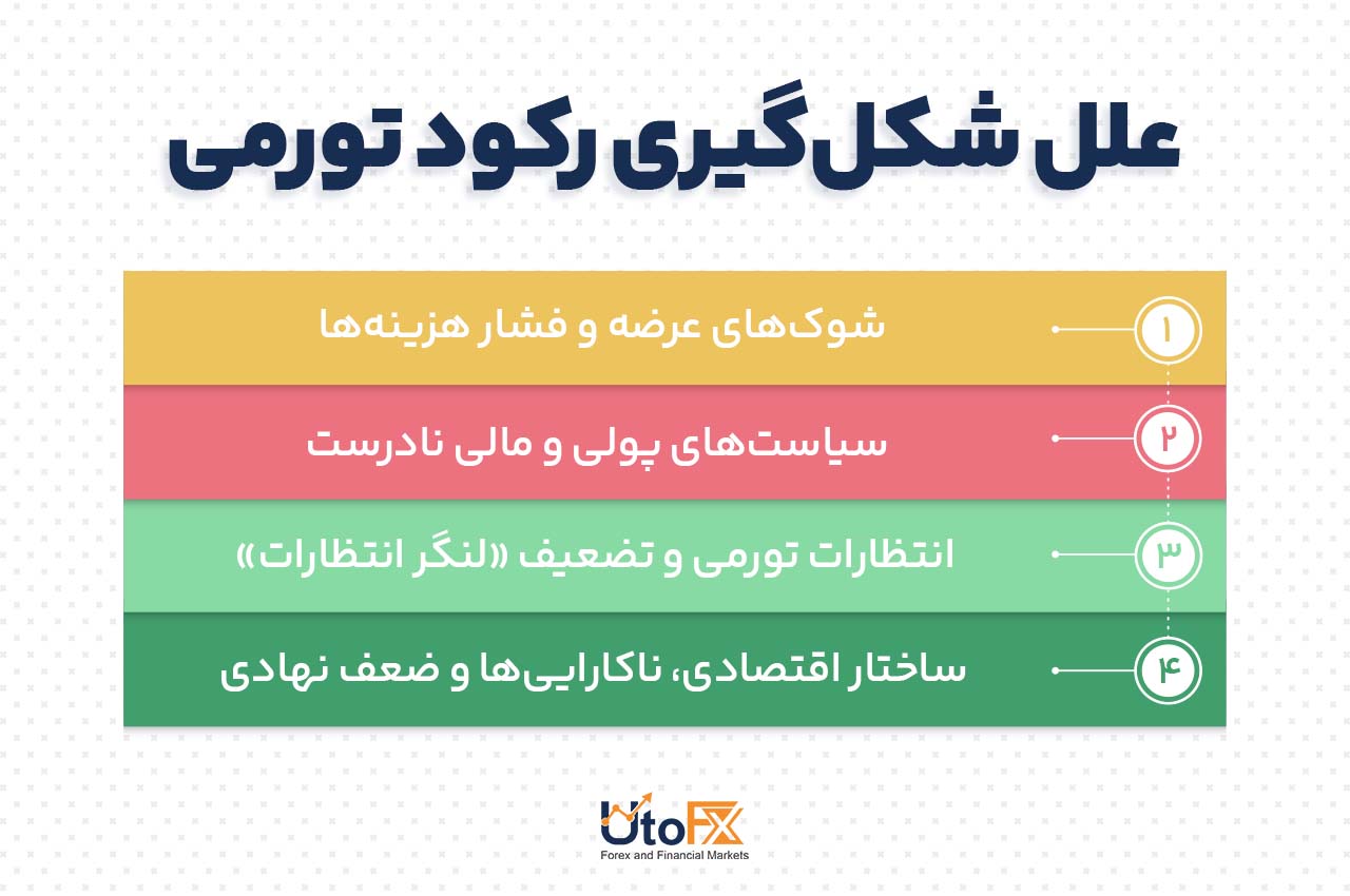 علل شکلگیری رکود تورمی