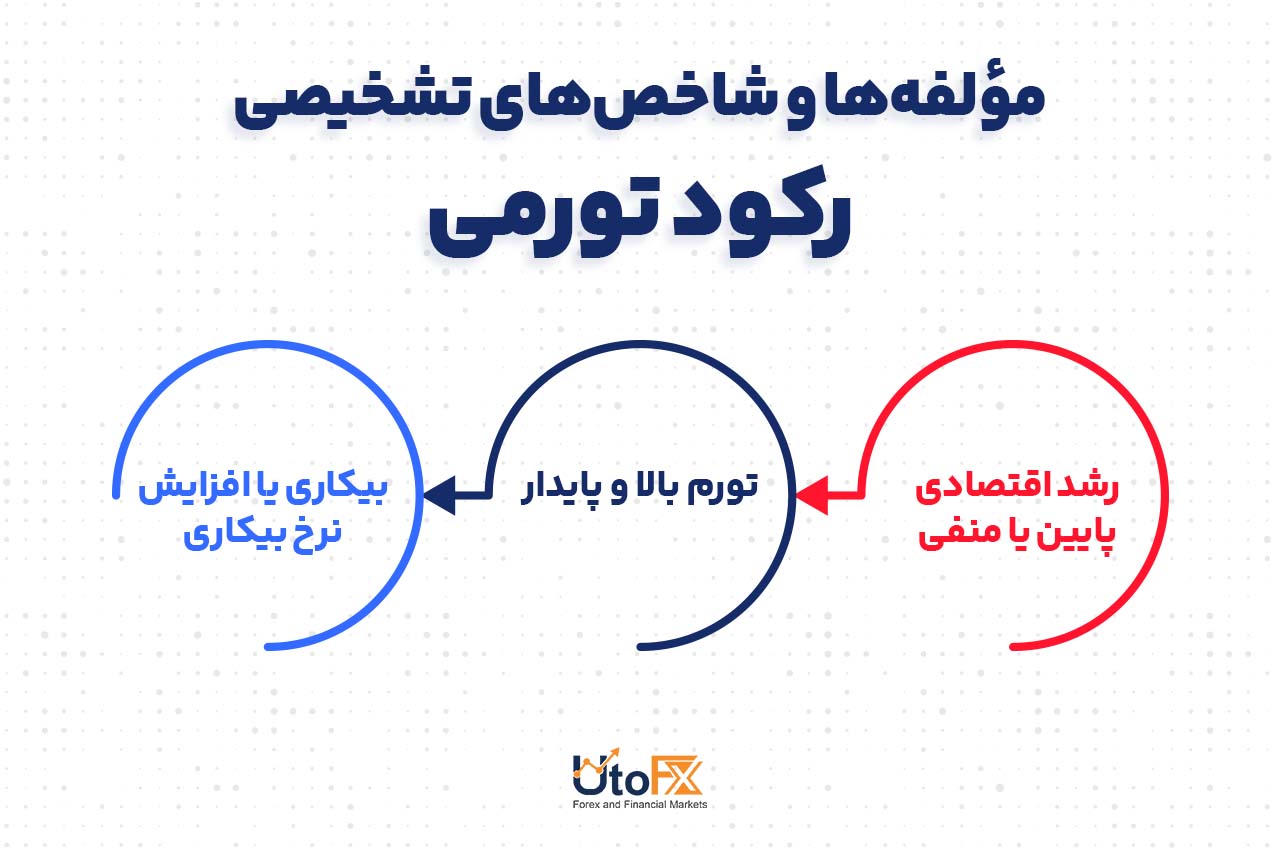 مؤلفهها و شاخصهای تشخیصی رکود تورمی