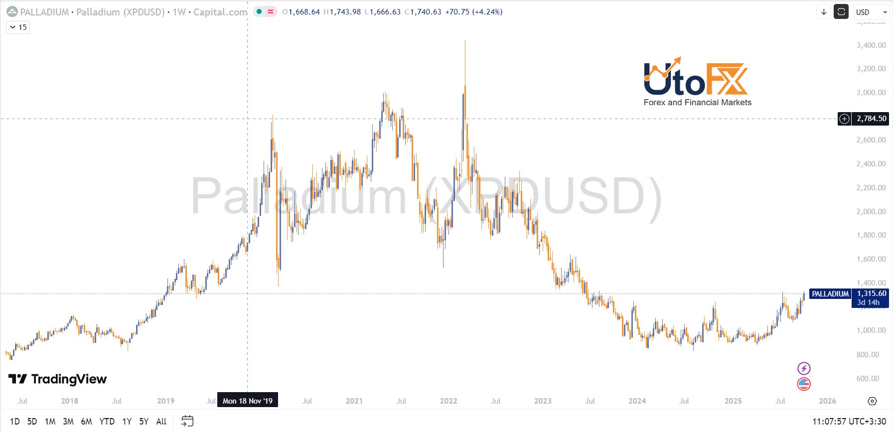 نمودار تاریخی پالادیوم