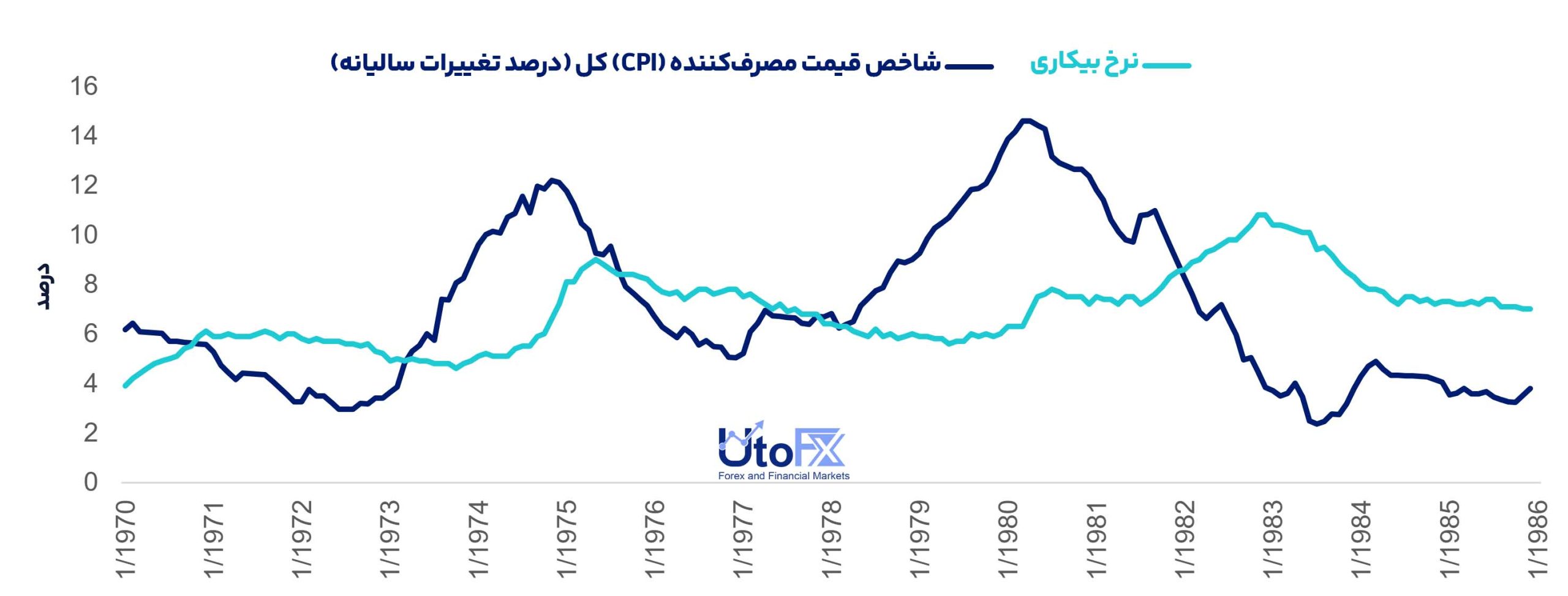 رابطه میان نرخ تورم (CPI) و نرخ بیکاری