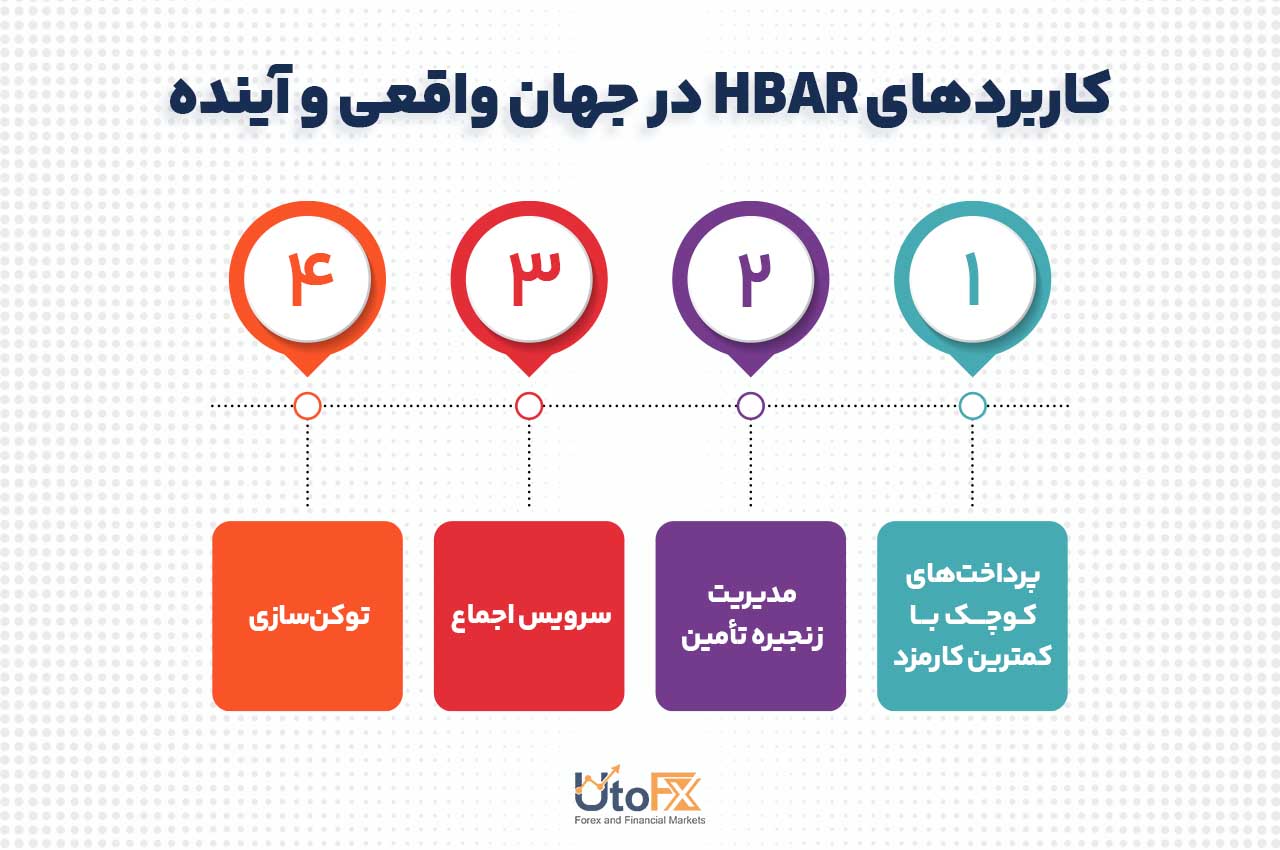 کاربردهای HBAR در جهان واقعی و آینده