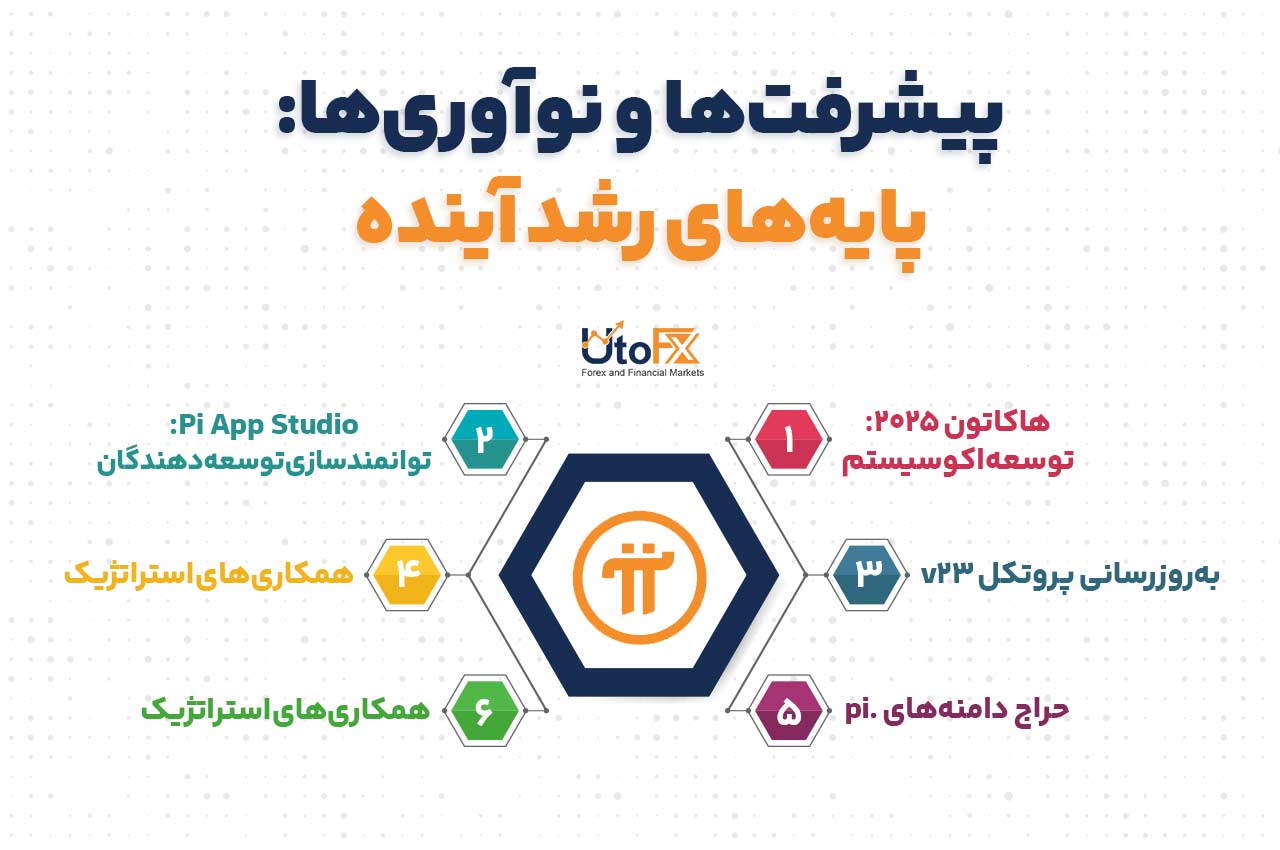 پیشرفتها و نوآوریها: پایههای رشد آینده