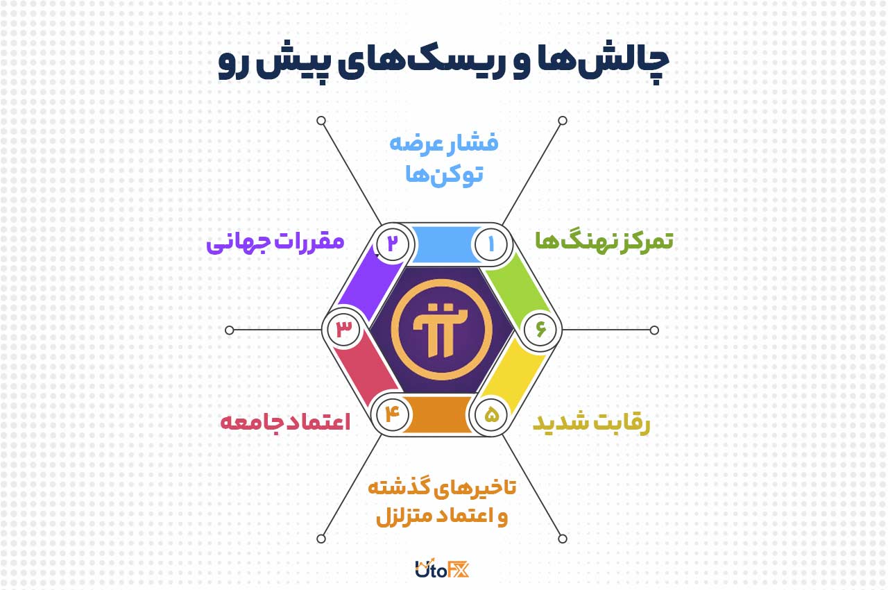 چالشها و ریسکهای پیش رو