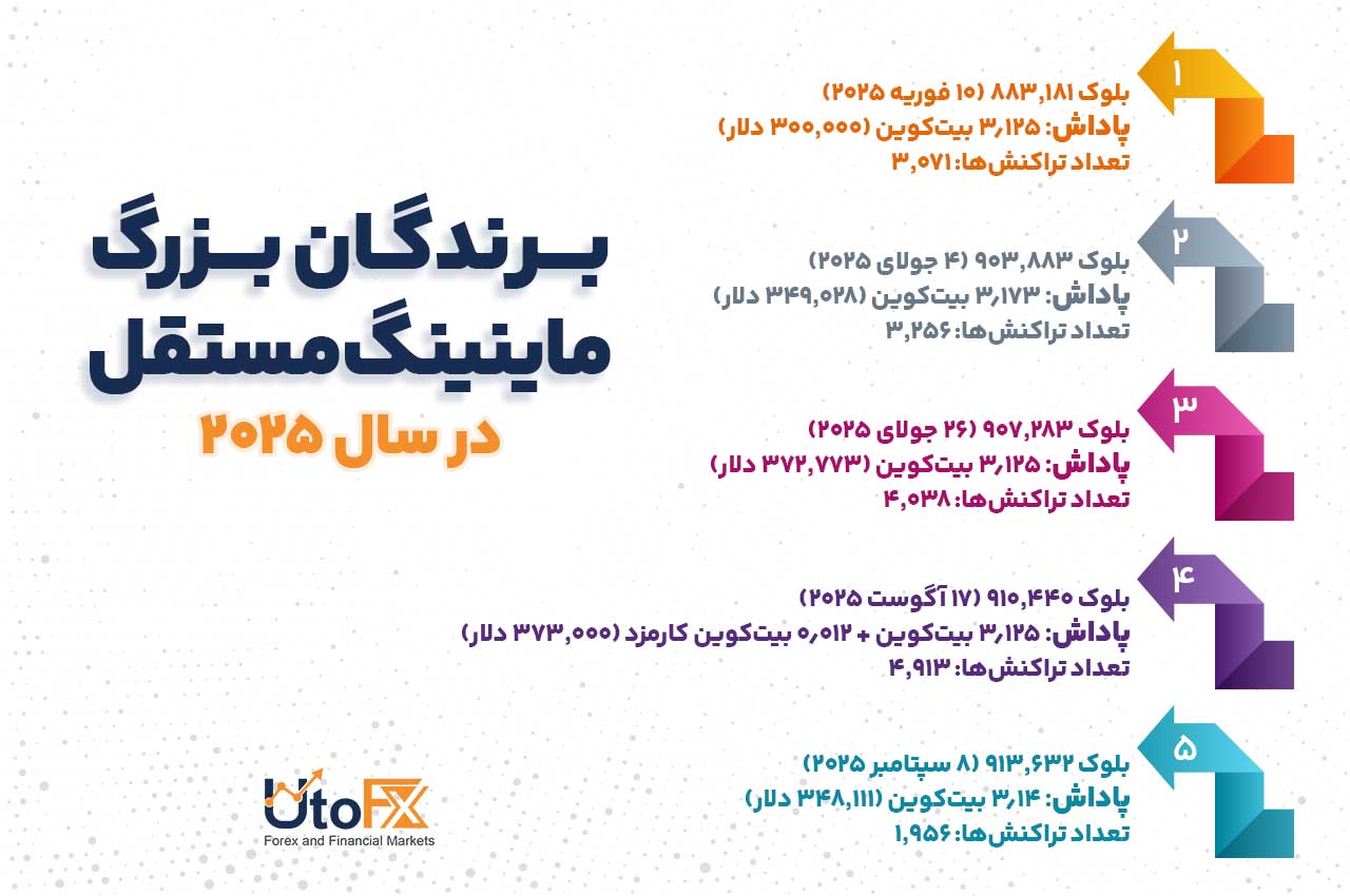 برندگان بزرگ ماینینگ مستقل در سال ۲۰۲۵