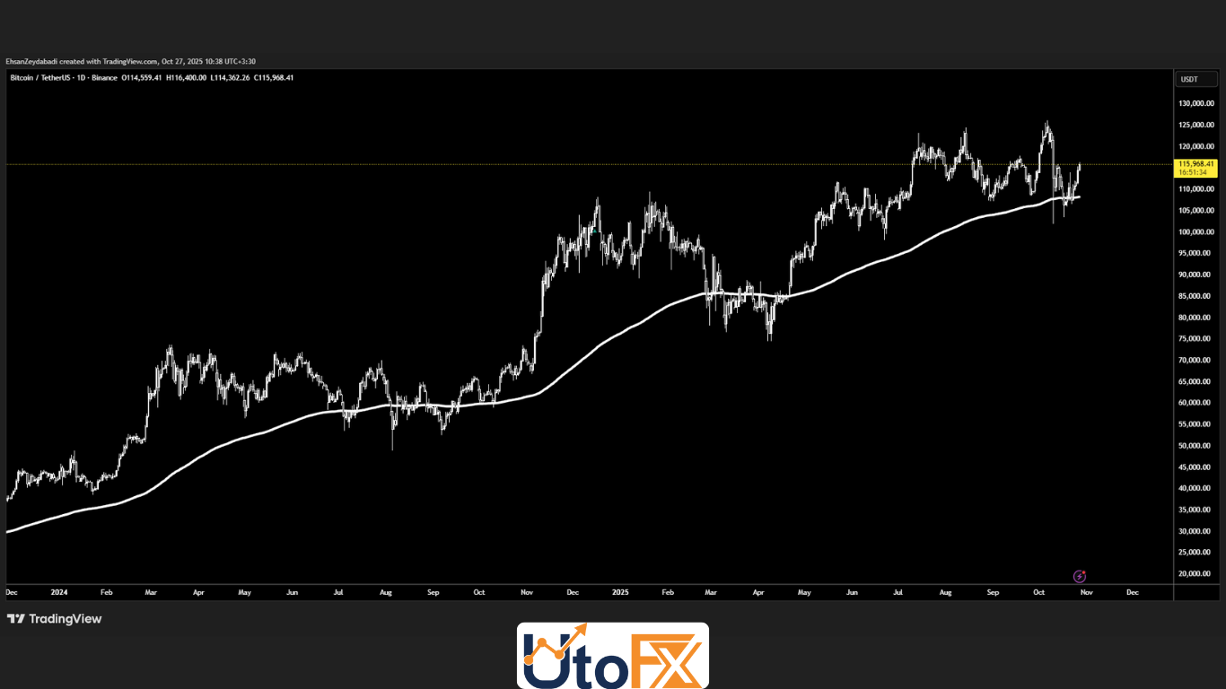 میانگین‌های متحرک (Moving Averages)