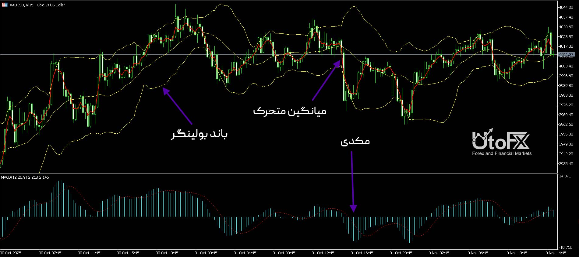 اندیکاتورهای کلیدی مورد استفاده در استراتژی نپتون