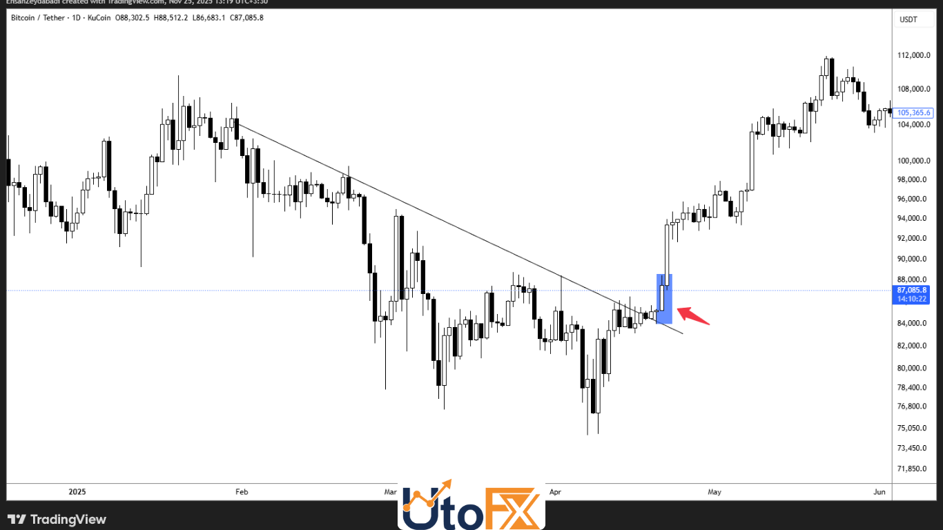 شکست از خط روند (Trendline Breakout)