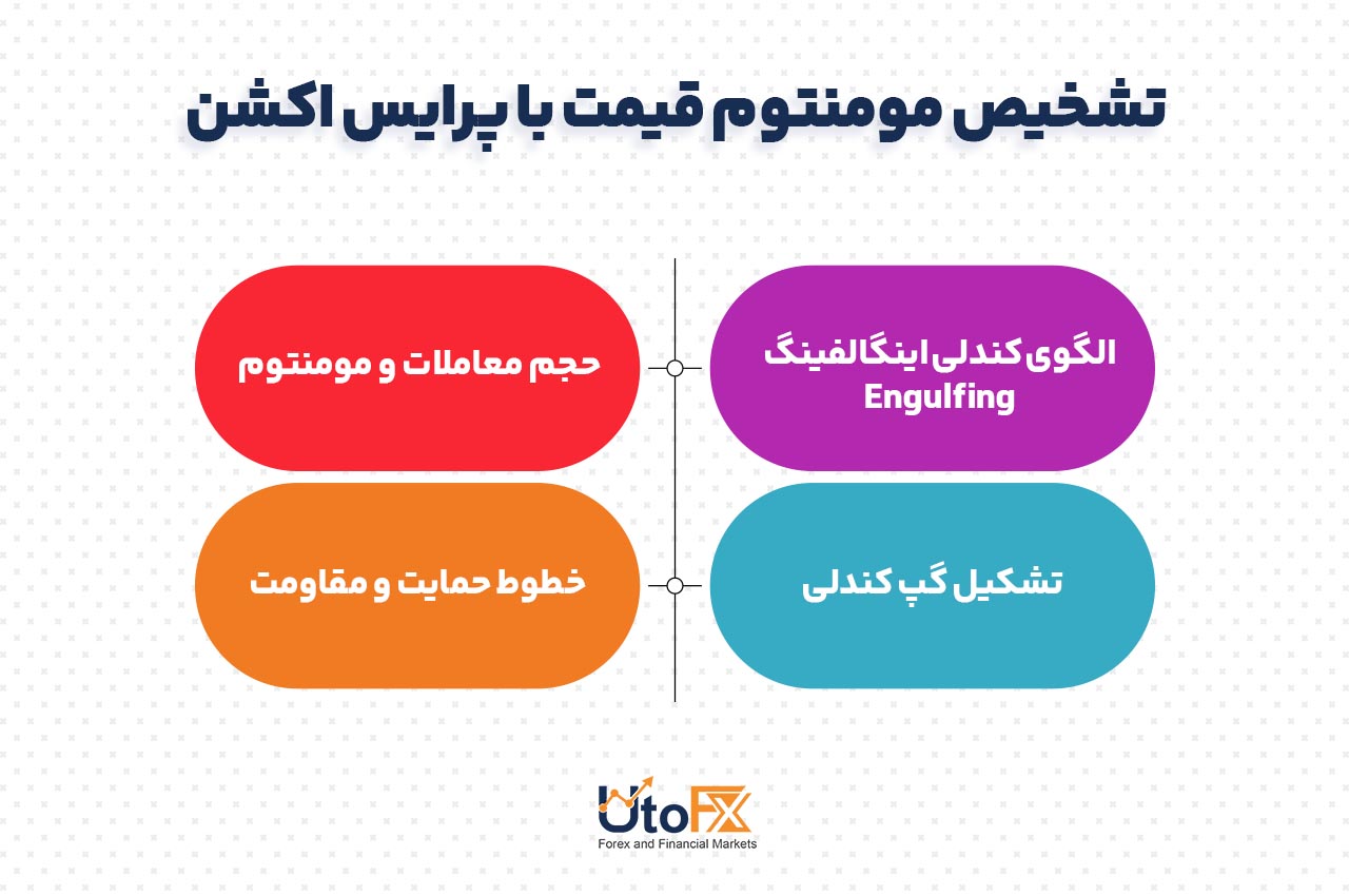 بهترین استراتژی‌ها برای تشخیص مومنتوم یا قدرت روند