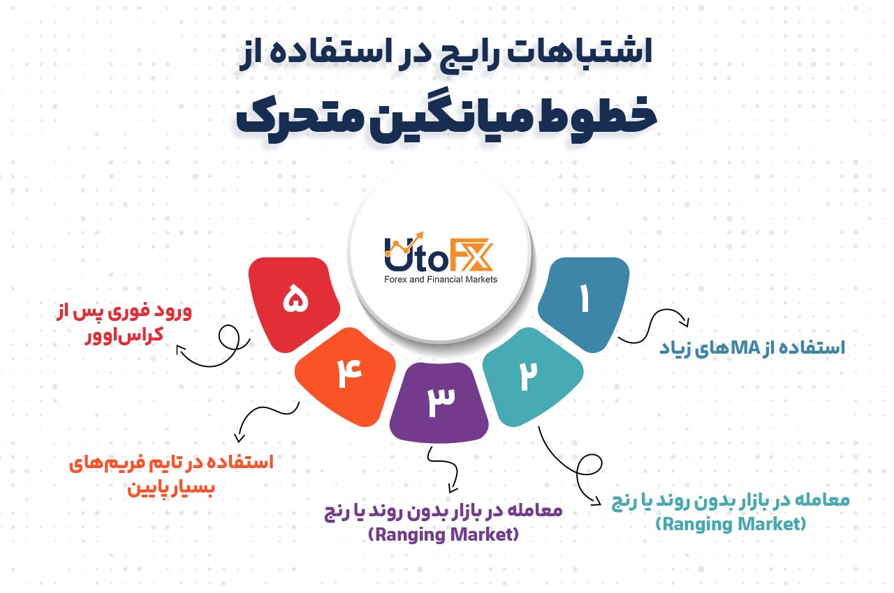 اشتباهات رایج در استفاده از خطوط میانگین متحرک