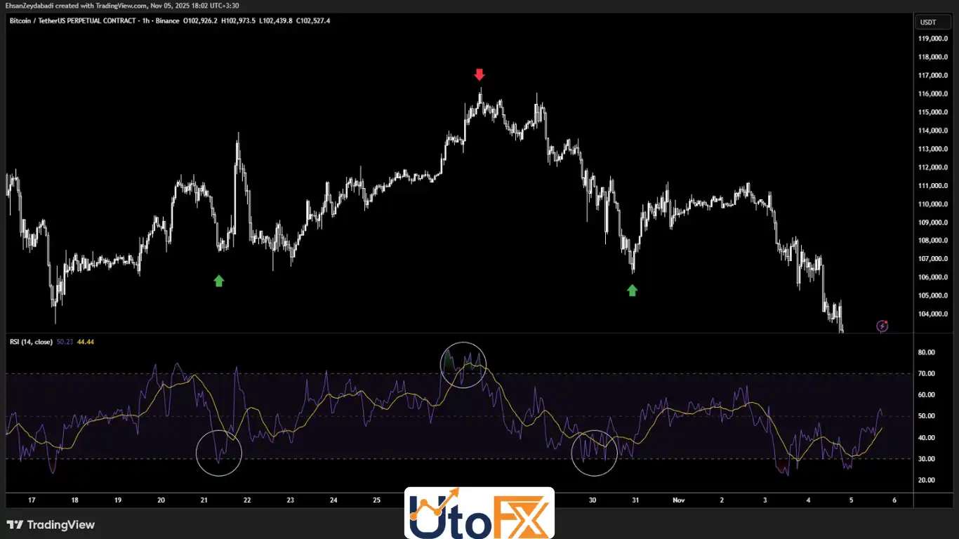 اندیکاتور RSI (Relative Strength Index)