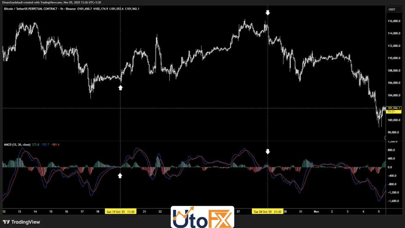 اندیکاتور MACD