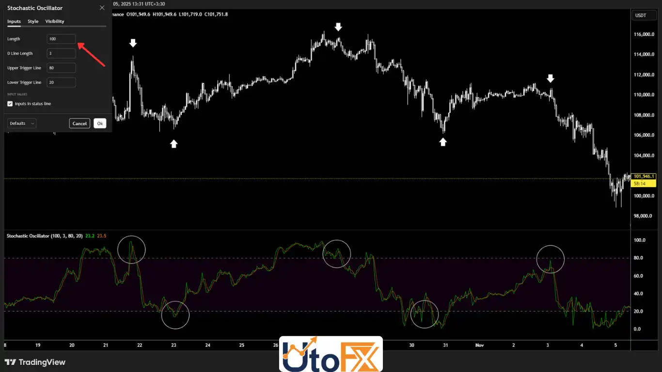 اندیکاتور Stochastic Oscillator