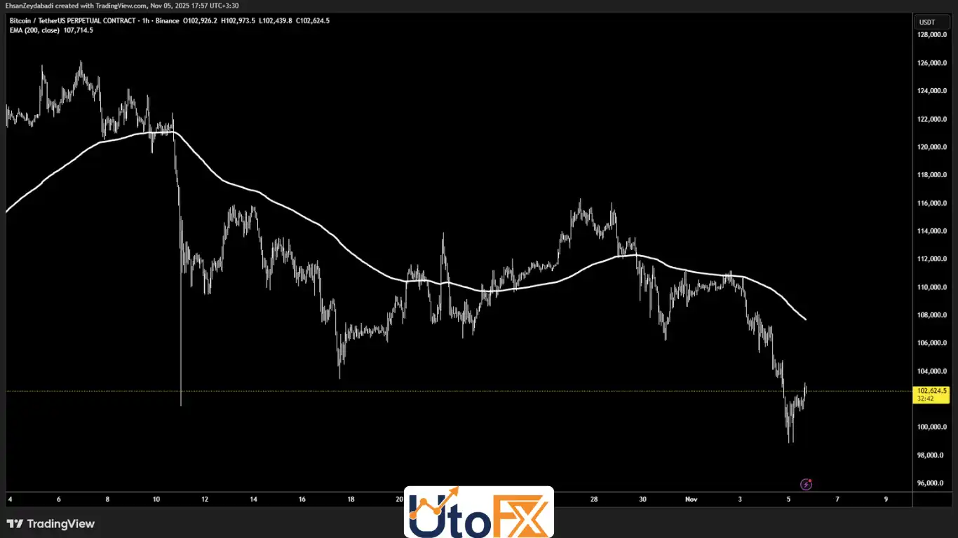 اندیکاتور میانگین متحرک (Moving Average)