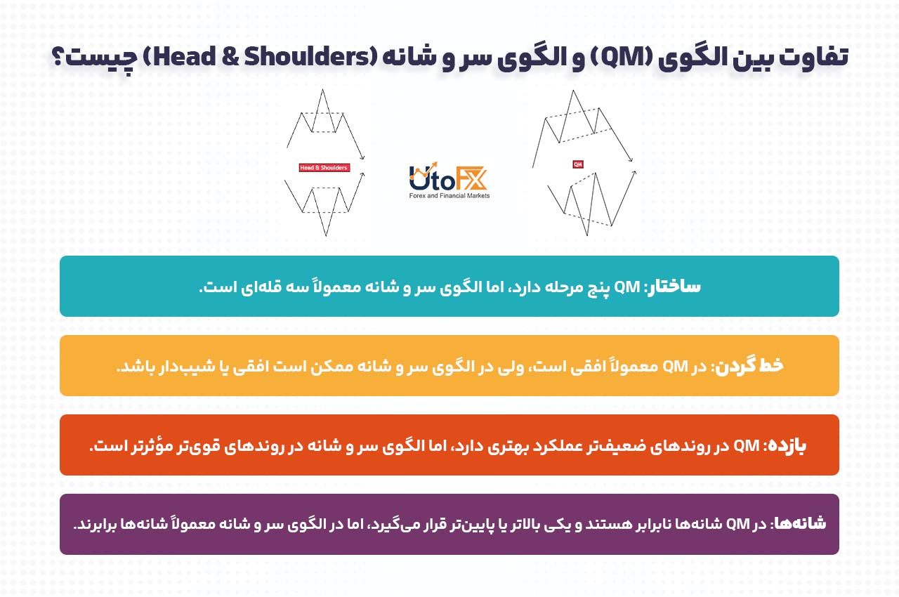 تفاوت بین الگوی (QM) و الگوی سر و شانه (Head & Shoulders) چیست؟