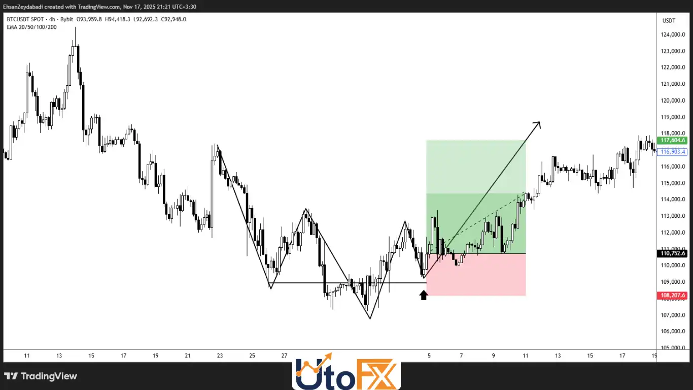 الگوی QM صعودی (Bullish QM)