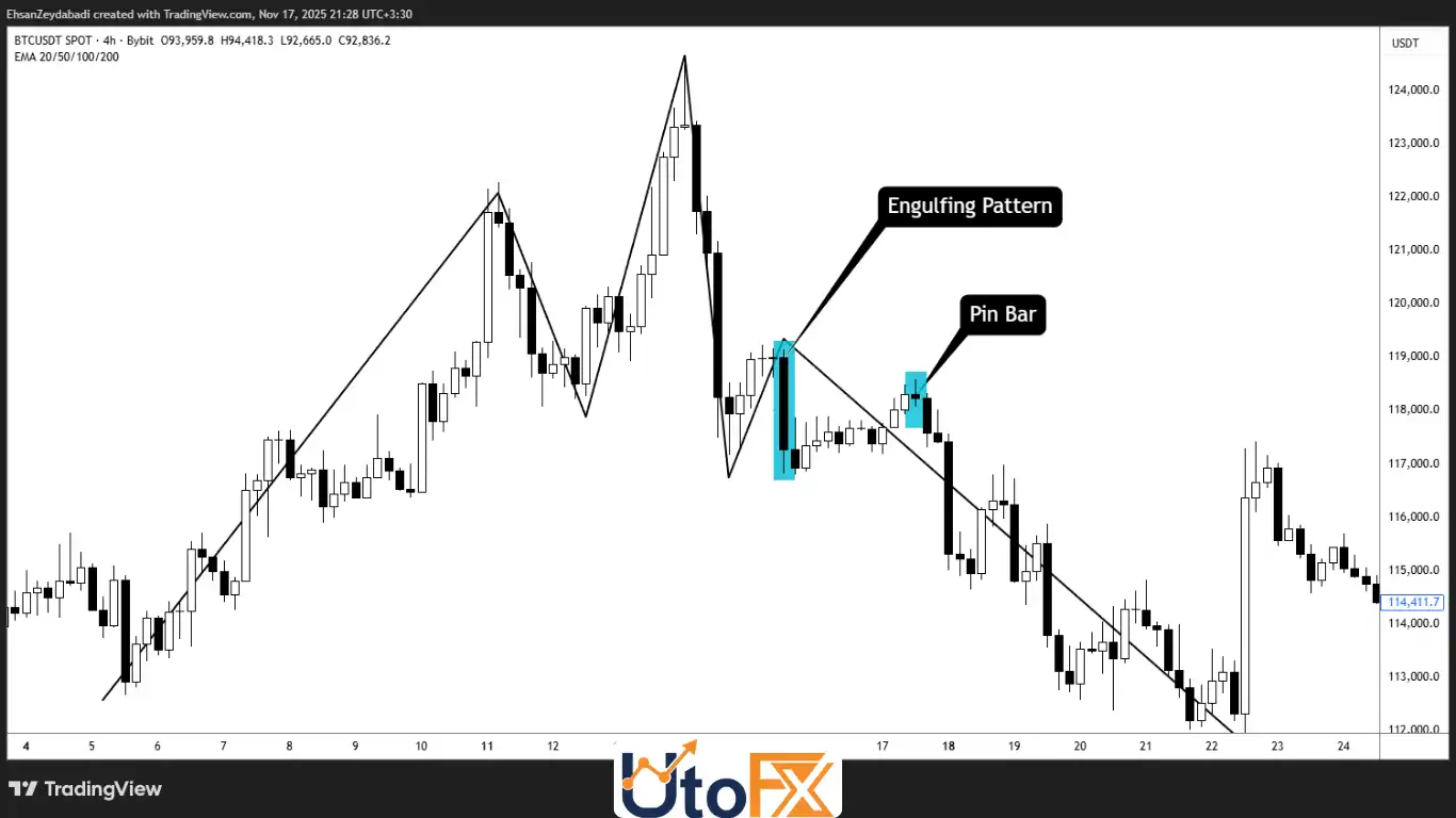 نمودار کندل‌ها (Candlestick Patterns)