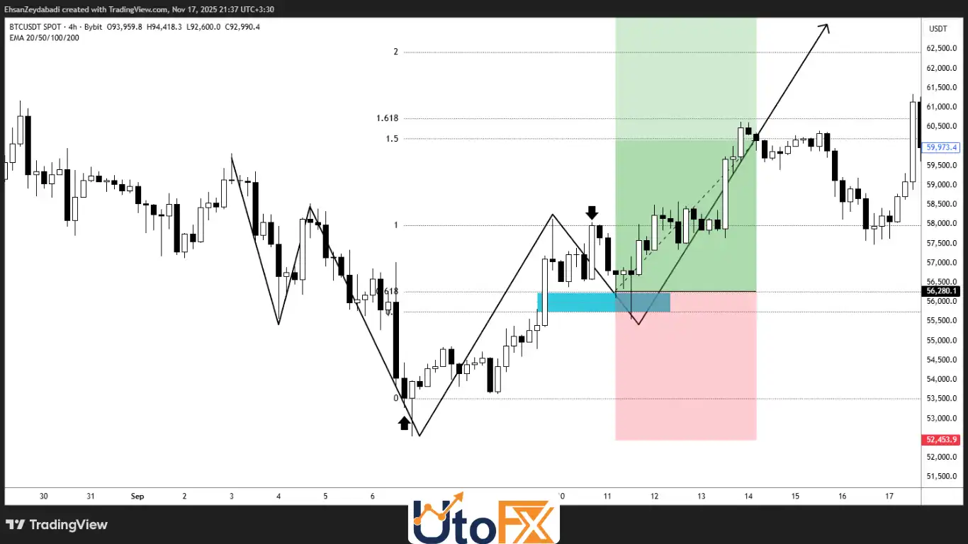 سطح‌های فیبوناچی (Fibonacci Retracement)