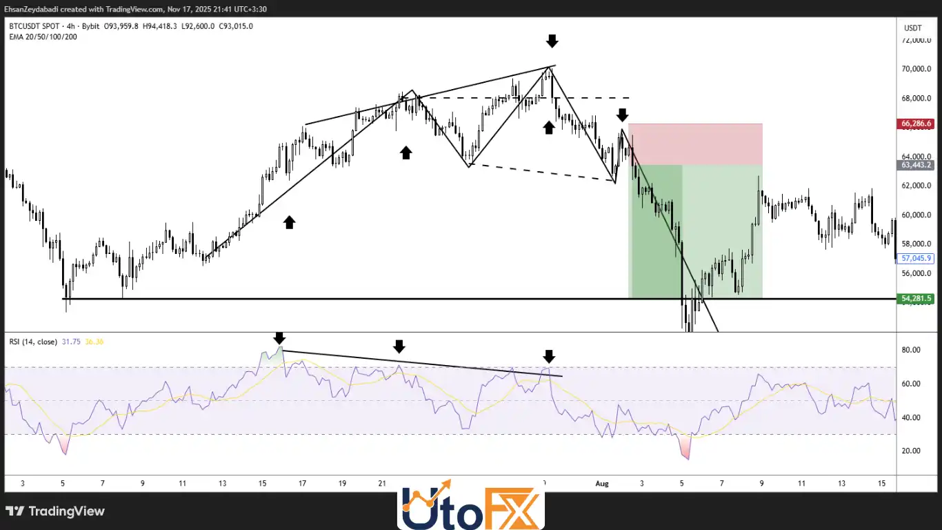 اندیکاتورها (Technical Indicators)