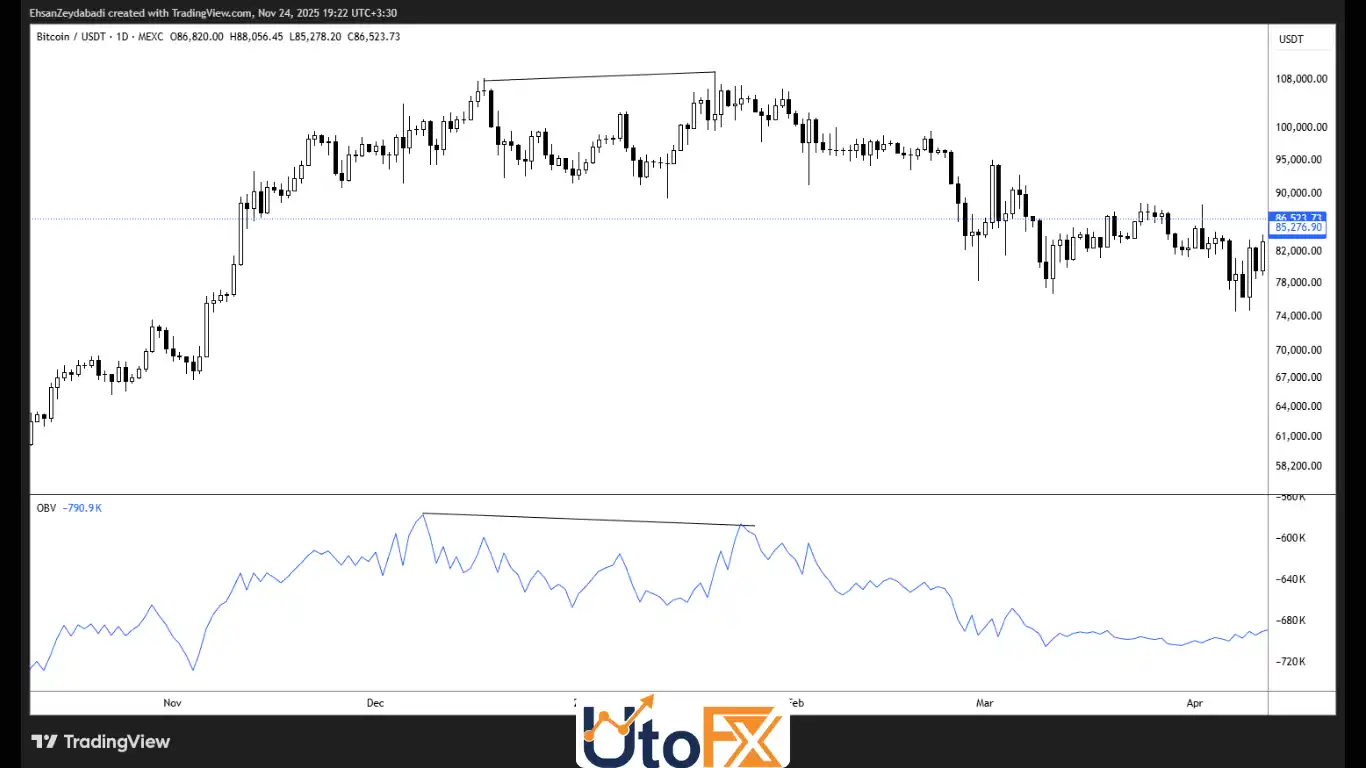 حجم متوازن (On-Balance Volume - OBV)