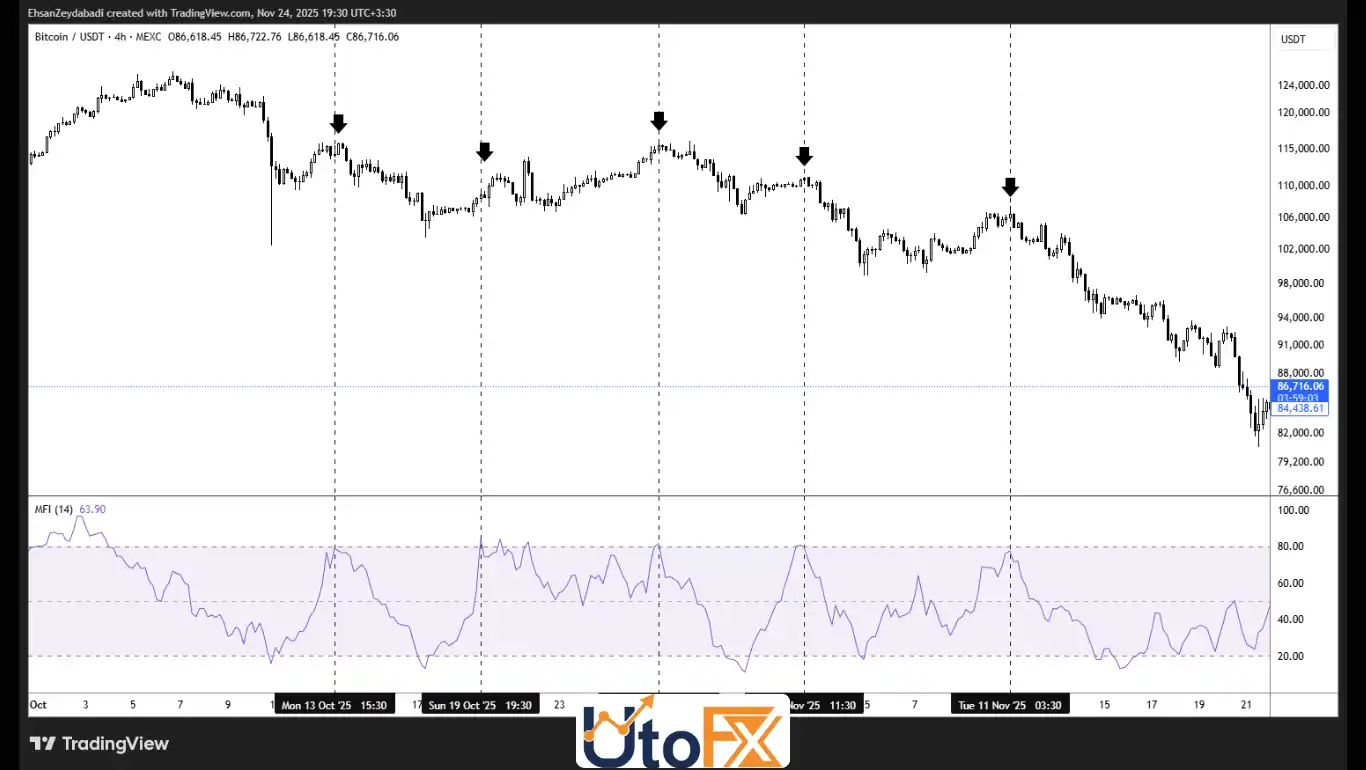 شاخص جریان پول (Money Flow Index - MFI)