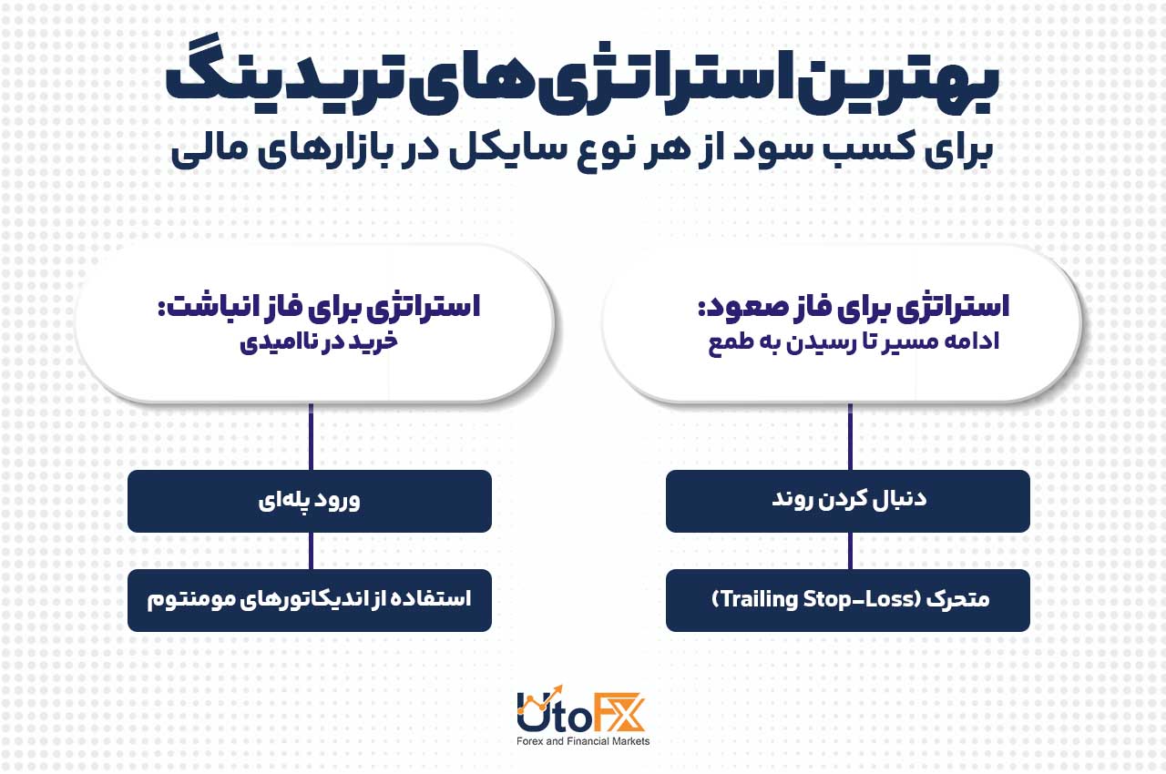 بهترین استراتژی‌های تریدینگ برای کسب سود از هر نوع سایکل در بازارهای مالی
