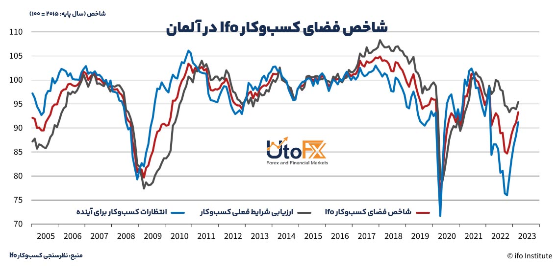 واکنش IFO در بحران‌های اقتصادی