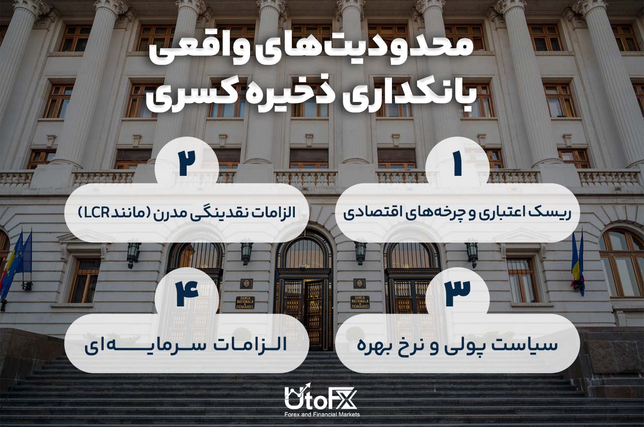 محدودیت‌های بانکداری ذخیره کسری