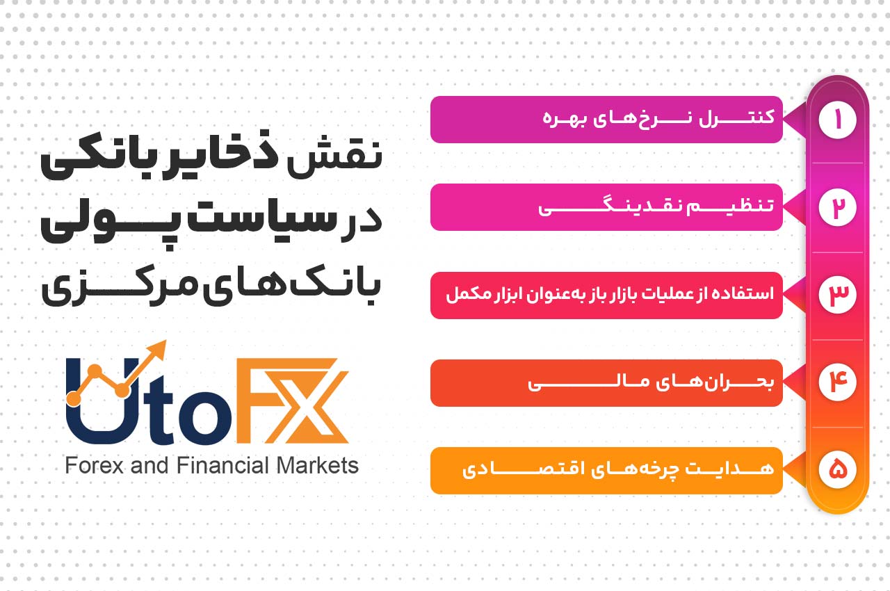 نقش ذخایر بانکی در سیاست پولی بانک‌های مرکزی