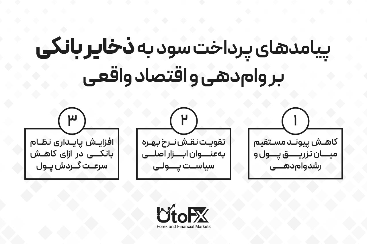 پیامدهای پرداخت سود به ذخایر بانکی