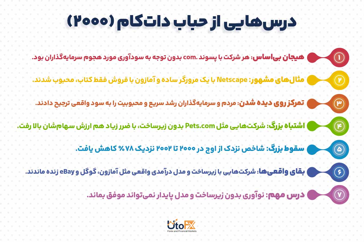 درسهایی از حباب داتکام سال 2000