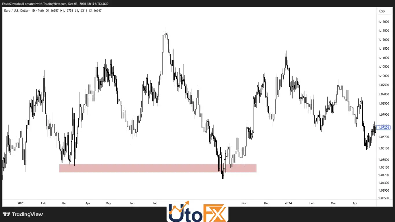 مثال کاربردی در بازار فارکس و تحلیل جفت‌ارز EURUSD