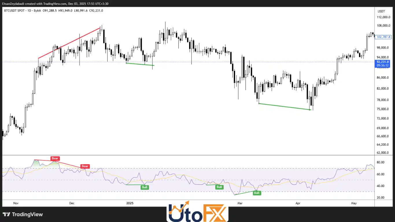 استفاده از اندیکاتورهای مومنتوم (Momentum Indicators) برای تاییدیه