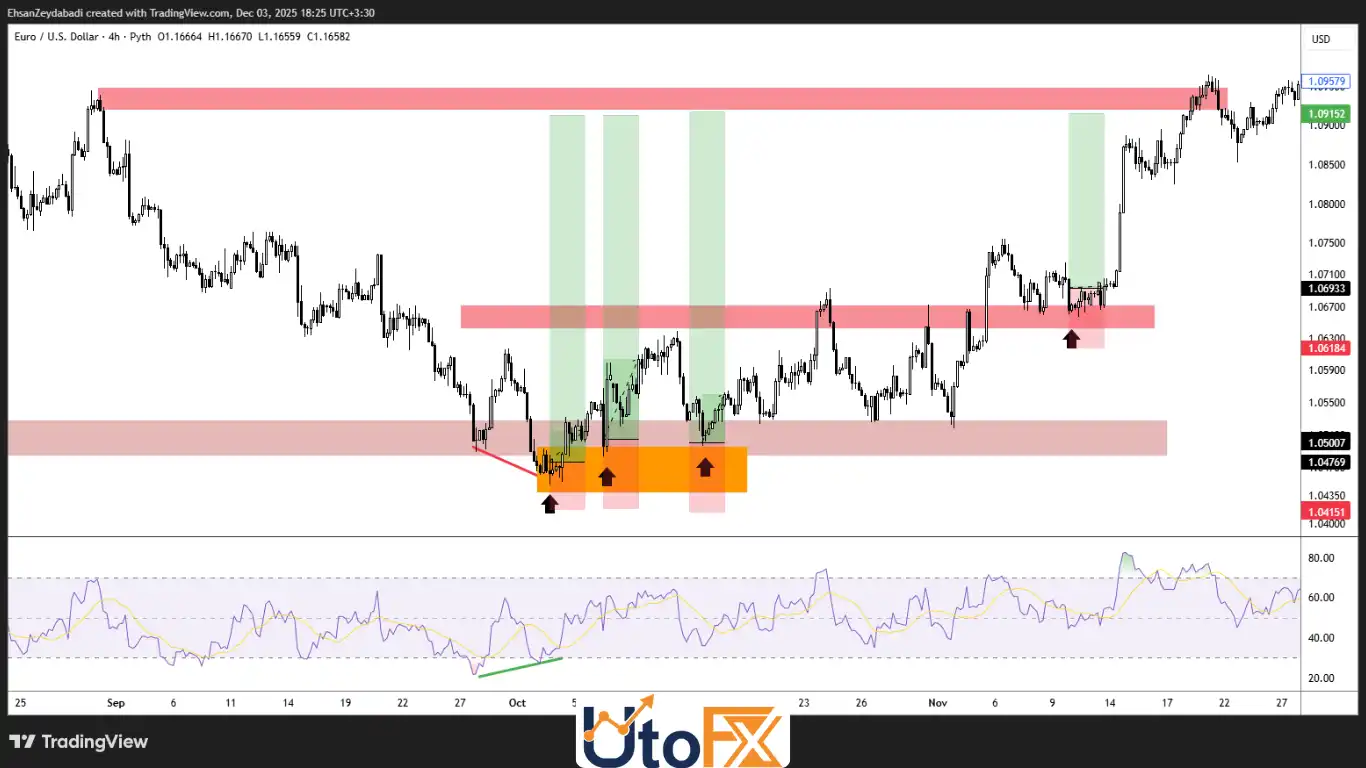 مثال کاربردی در بازار فارکس و تحلیل جفت‌ارز EURUSD