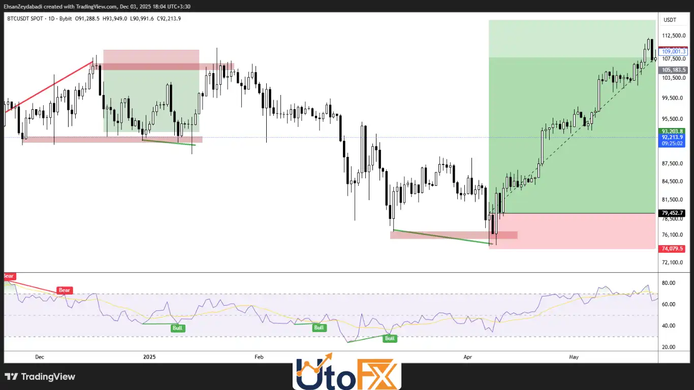 تعیین حد ضرر (Stop Loss) و حد سود (Take Profit) دقیق