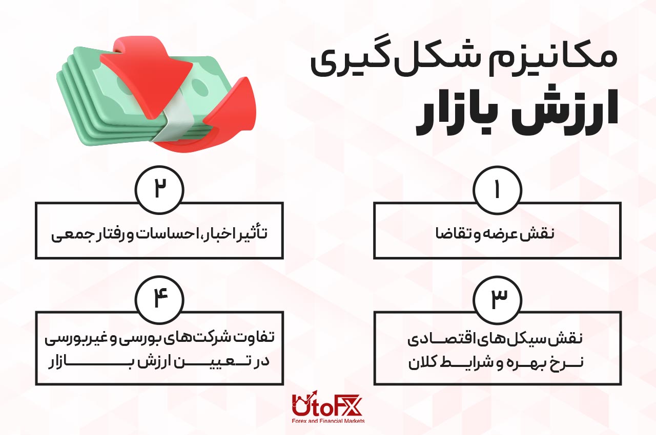 مکانیزم شکل‌گیری ارزش بازار