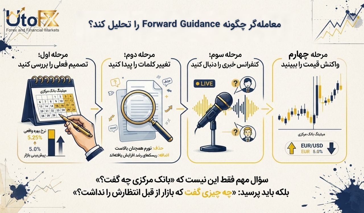 معاملهگر چگونه Forward Guidance را تحلیل کند؟