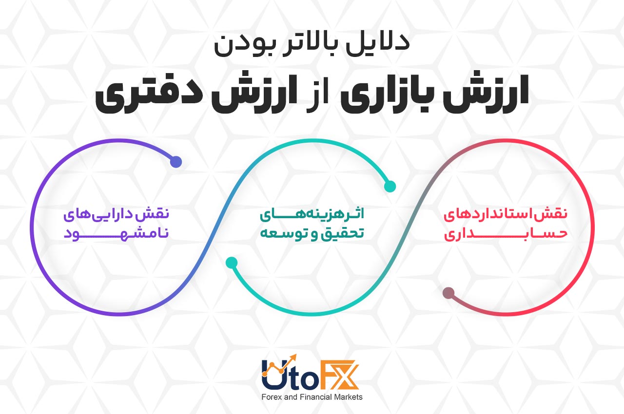 چرا ارزش بازار معمولاً از ارزش دفتری بالاتر است؟
