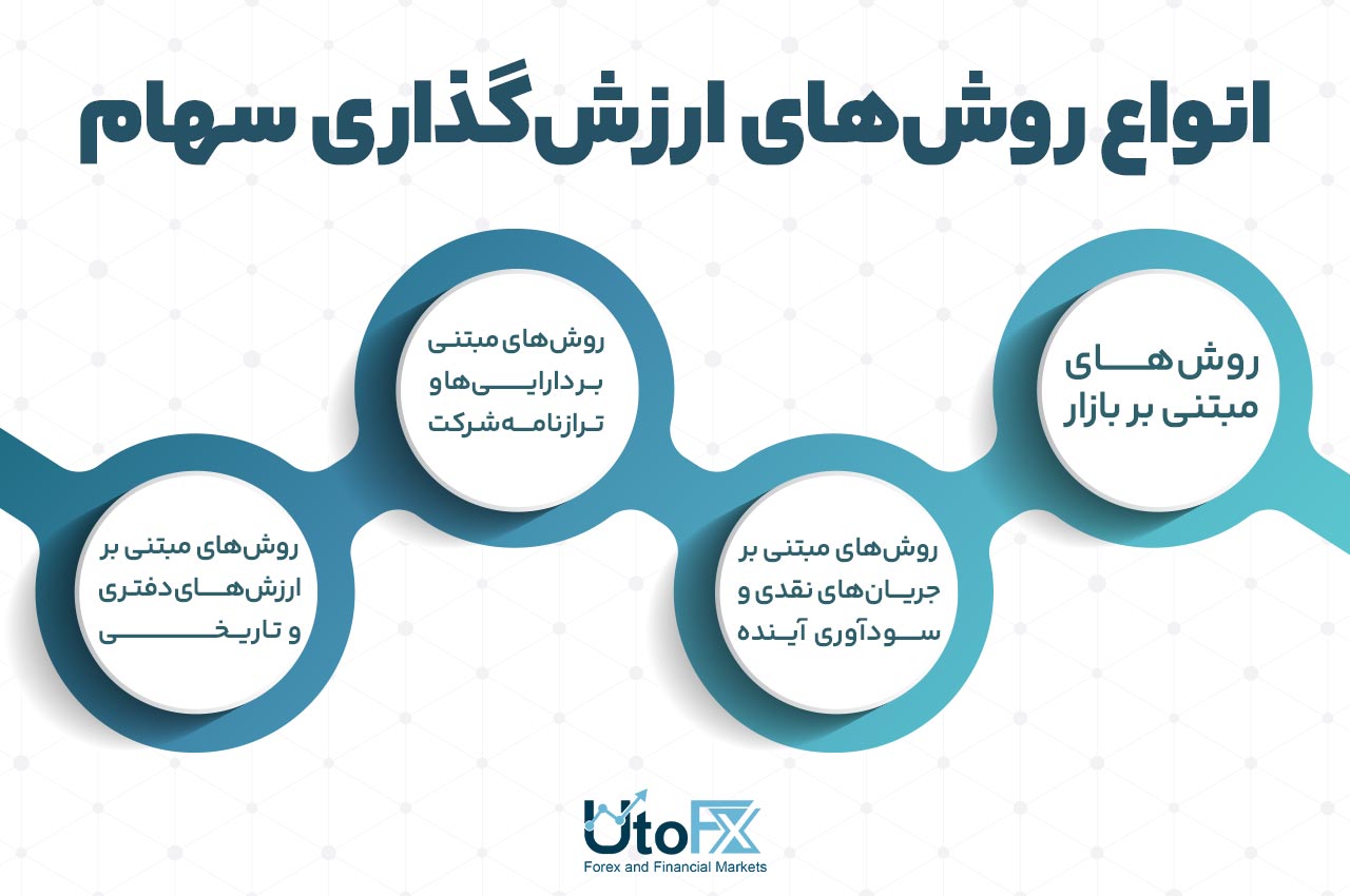 انواع روشهای ارزشگذاری سهام