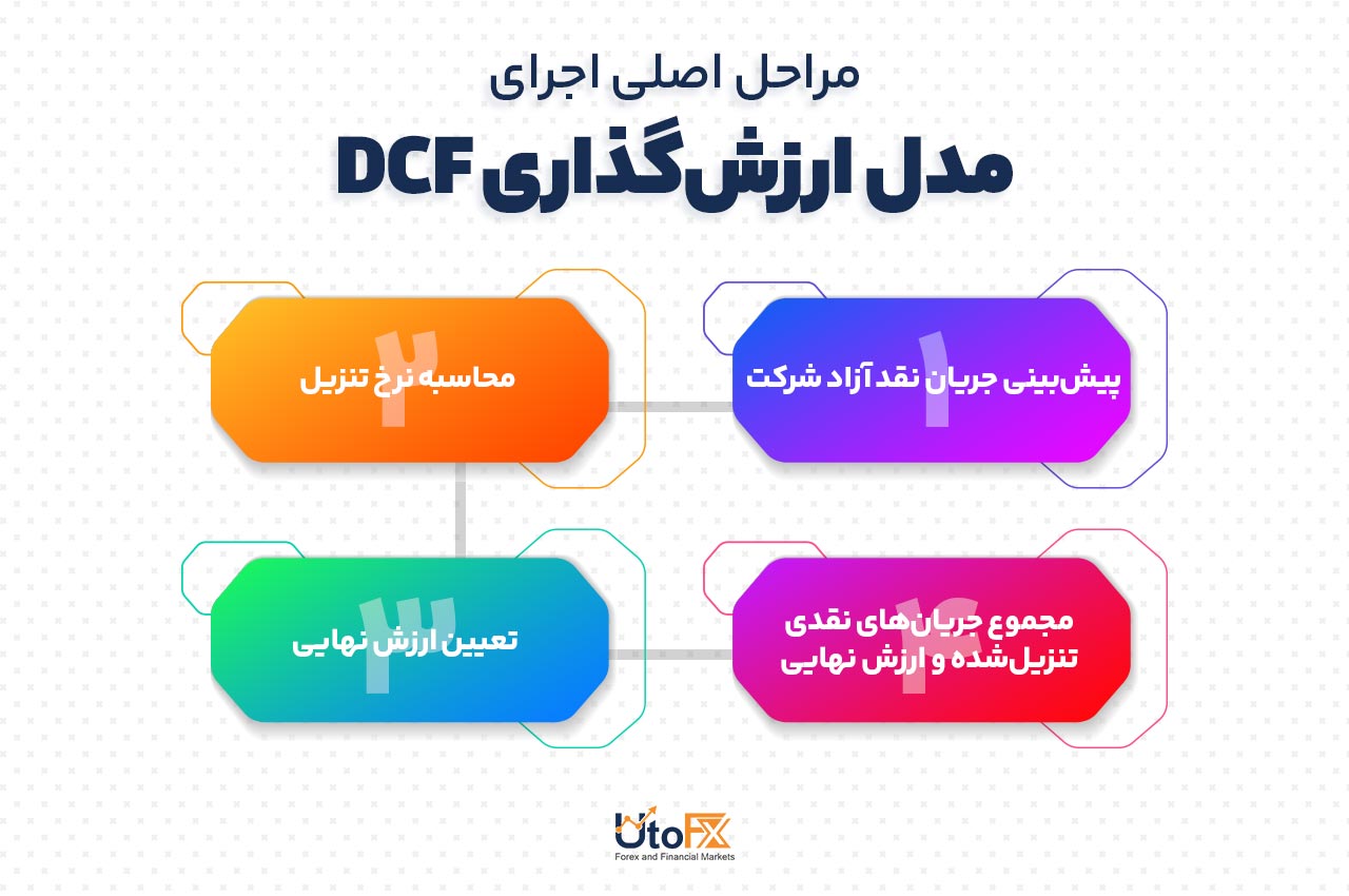 مراحل اصلی اجرای مدل DCF
