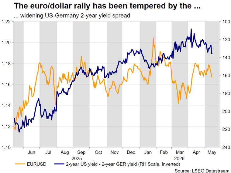 نوسانات EURUSD