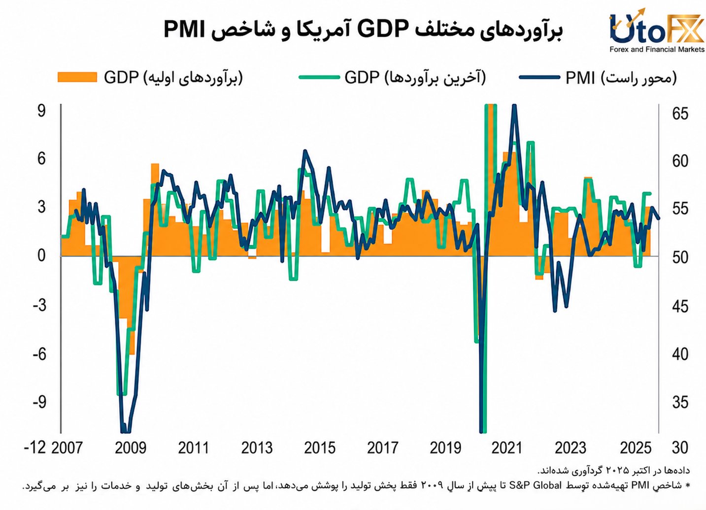 همبستگی PMI و GDP